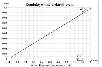 W celu wyznaczenia stężenia badanej próbki chlorku potasu, 