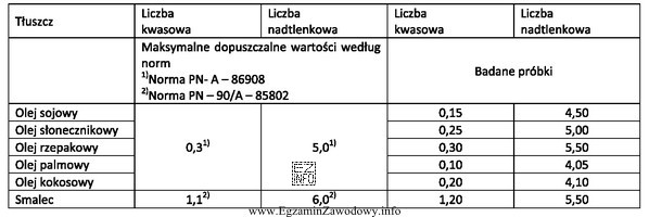 Sprawdzano świeżość kilku tłuszczów, oznaczając dla 