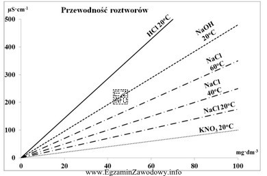 Wykres przedstawia przewodność roztworów kwasów, zasad i 