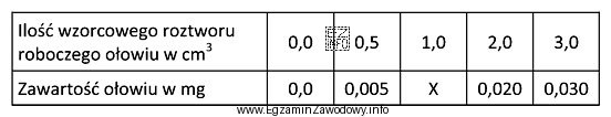 Skalę wzorców do oznaczenia zawartości ołowiu przygotowano 
