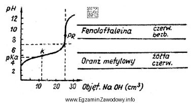 Zamieszczony wykres przedstawia krzywą miareczkowania