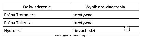 W celu identyfikacji cukru przeprowadzono następujące doświadczenia:<