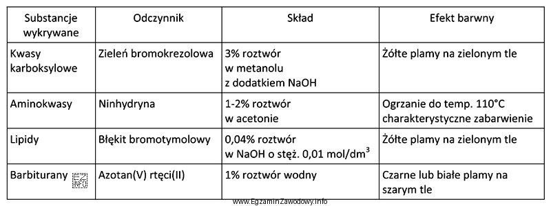 Na podstawie danych w tabeli określ, który odczynnik 