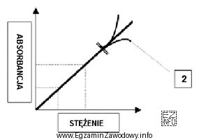 Na zamieszczonym wykresie cyfrą 2 oznaczono odchylenie