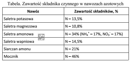 Który nawóz, spośród wymienionych w tabeli, 