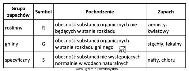 Zapach z grupy oznaczonej symbolem G może być spowodowany 