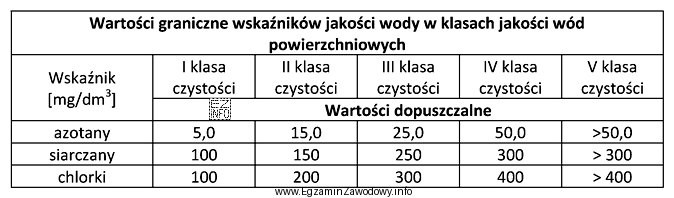 Analizując próbkę wody powierzchniowej stwierdzono, że zawartość azotanó
