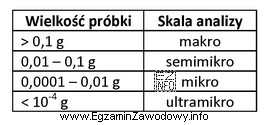 Do analizy pobrano próbkę o masie 200 mg. Na podstawie 