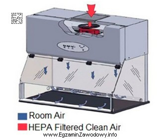 Przedstawiona na rysunku komora laminarna jest stosowana w laboratorium w 