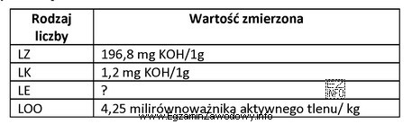 W celu oceny jakości masła wykonano oznaczenie liczby 