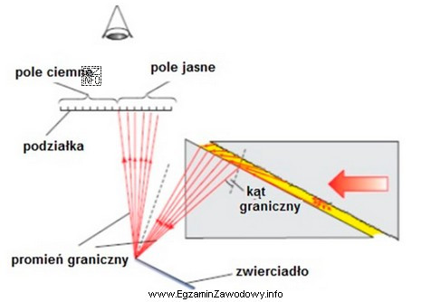 Na schemacie przedstawiono bieg promieni światła w