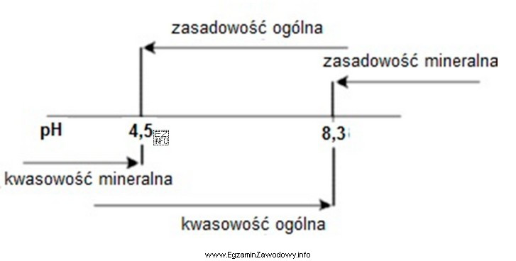 Na schemacie przedstawiono zakres występowania kwasowości i zasadowoś