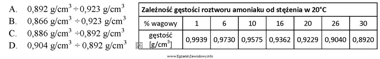 W świadectwie jakości roztworu amoniaku cz. podana jest informacja: 