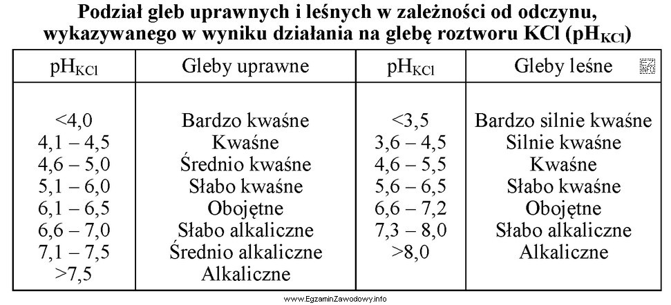 Glebę uprawną o pH<sub>KCl</sub> = 6,7 należy zakwalifikować 