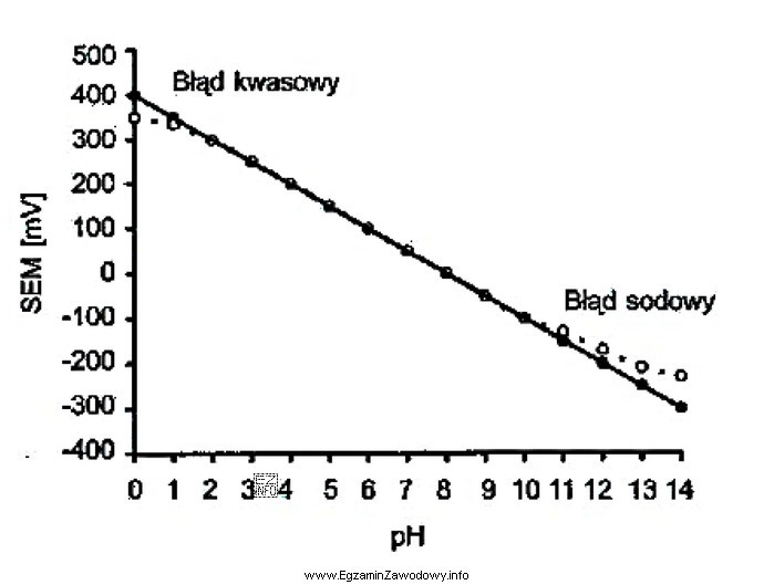 Na podstawie przedstawionej na rysunku charakterystyki elektrody szklanej określ, 