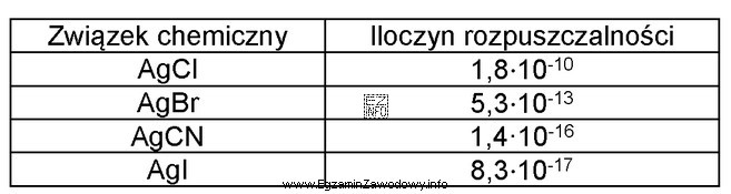 Wartości iloczynów rozpuszczalności związków srebra 