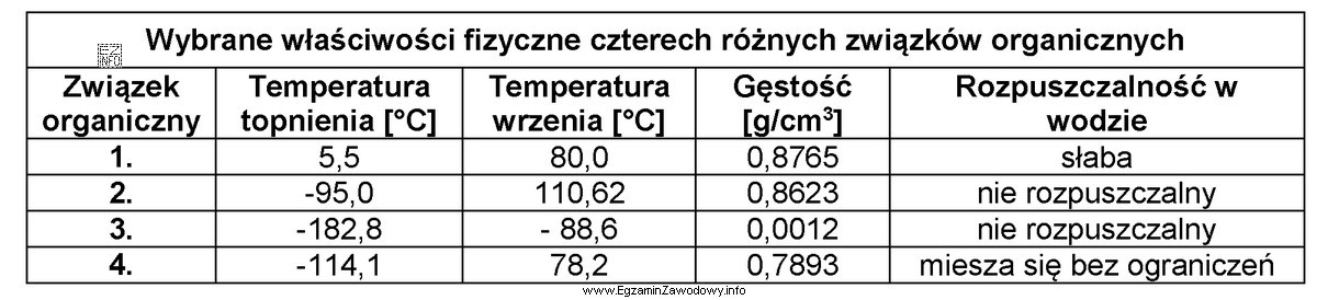 Z danych zawartych w tabeli wynika, że gazem w warunkach 