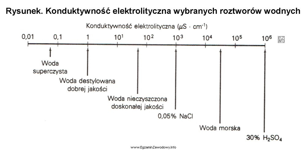 Konduktywność elektrolityczna wody destylowanej stosowanej w laboratorium chemicznym wynosi 0,001 mS 