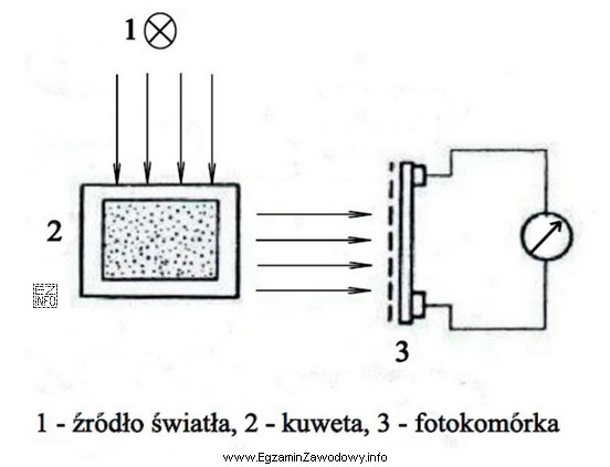 Na rysunku przedstawiono schemat aparatury do oznaczania w wodzie