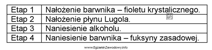 W tabeli przedstawiono kolejne etapy barwienia preparatu mikroskopowego metodą