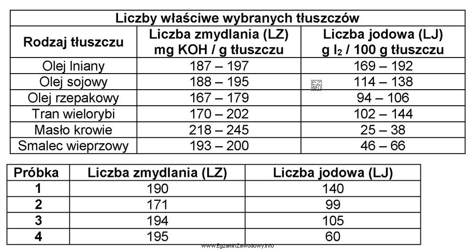 Oznaczono LZ i LJ dla czterech różnych próbek 