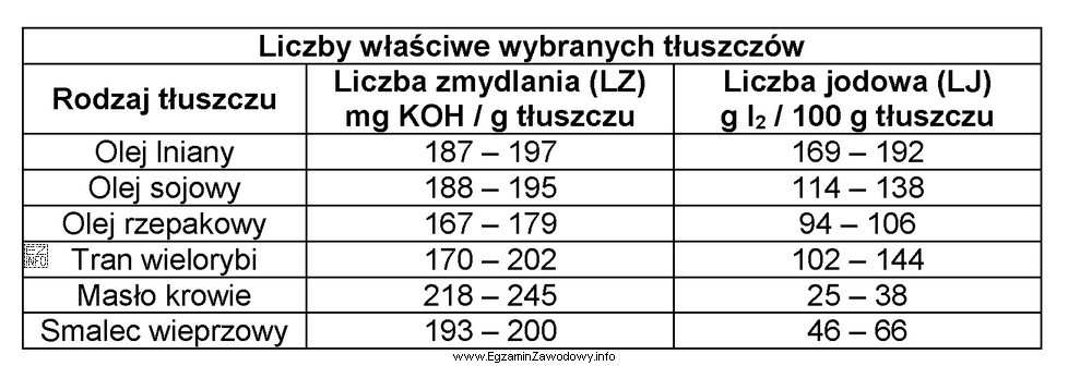 Który spośród tłuszczów wymienionych w 