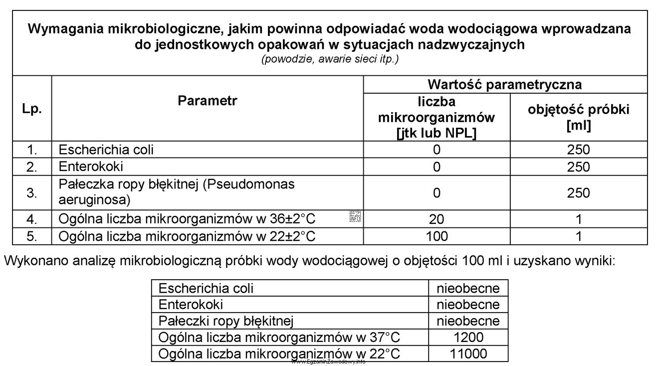 Na podstawie zamieszczonych informacji dotyczących wymagań mikrobiologicznych i wynikó