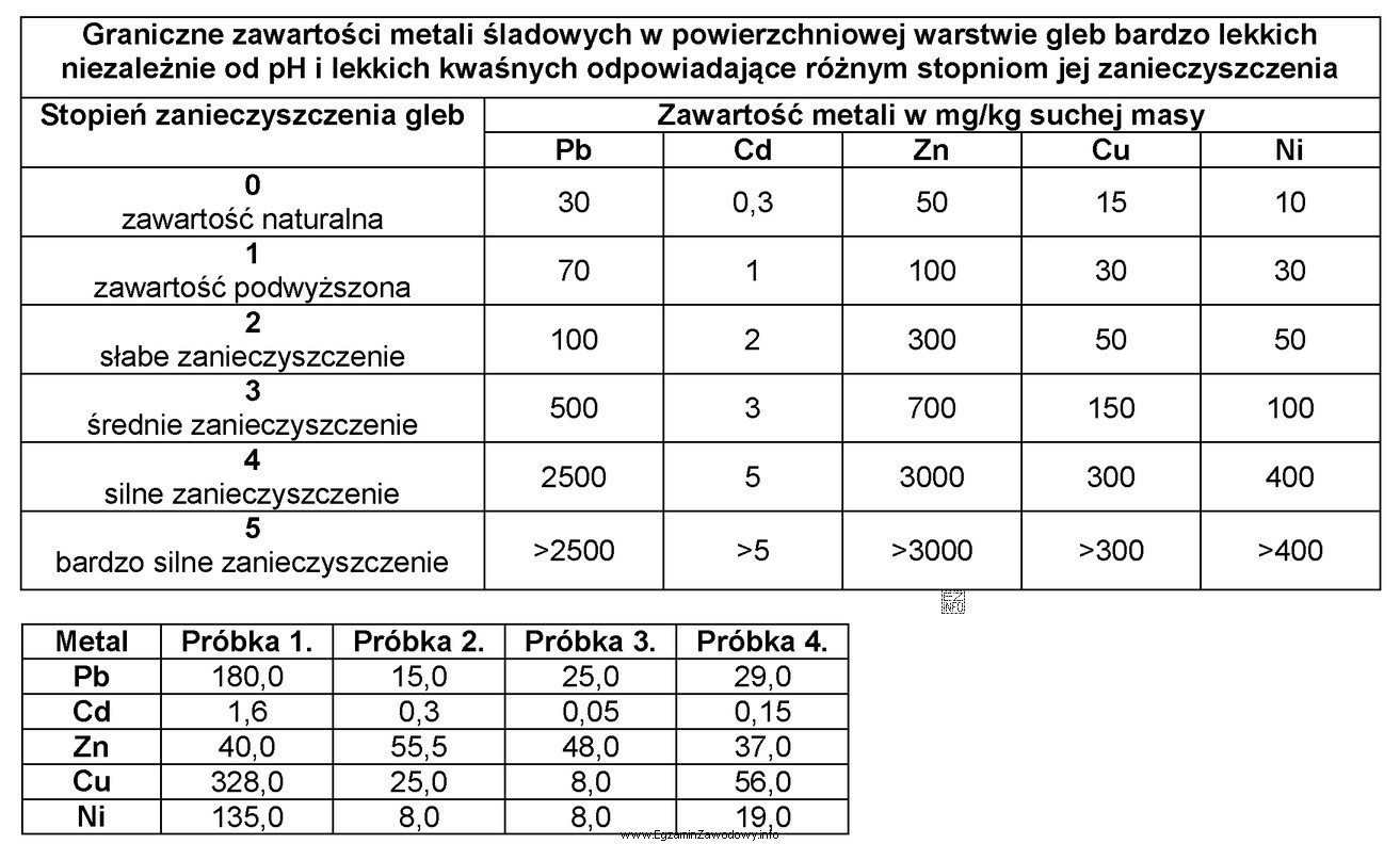 Dla czterech różnych próbek gleb lekkich o odczynie 