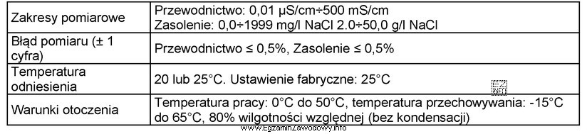 W tabeli przedstawiono fragment opisu parametrów