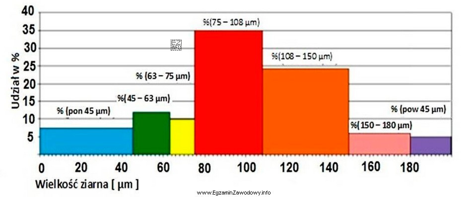 Na diagramie słupkowym przedstawiono wyniki analizy sitowej surowca w 