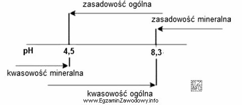 Na schemacie przedstawiono parametry jakości wód. Dla wody 