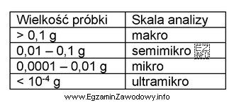 Do analizy pobrano próbkę o masie 200 mg. Na podstawie 