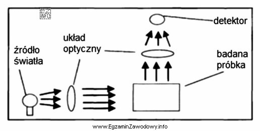 Na ilustracji przedstawiono bieg promieni świetlnych