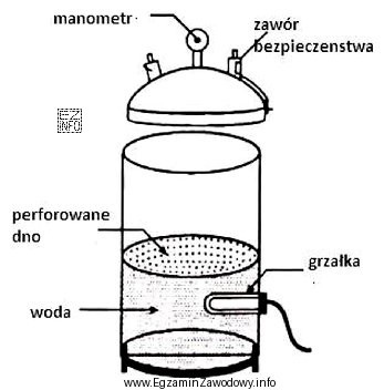 Na rysunku przedstawiono schemat budowy