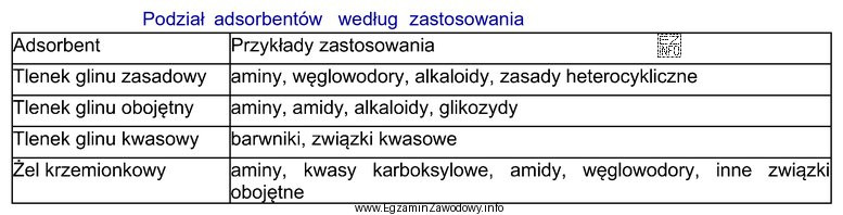 Na podstawie informacji zawartych w tabeli wskaż, który adsorbent 
