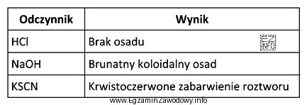 W oparciu o wyniki analizy zamieszczone w tabeli wskaż, któ