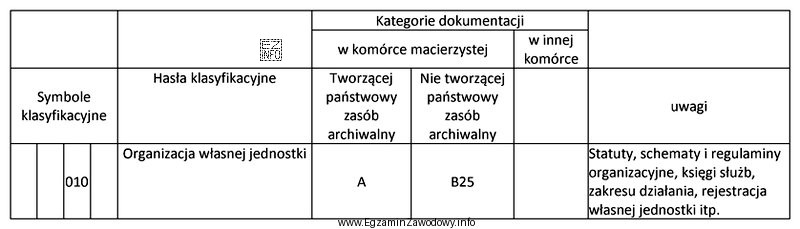 Na podstawie zamieszczonego fragmentu jednolitego rzeczowego wykazu akt określ, 