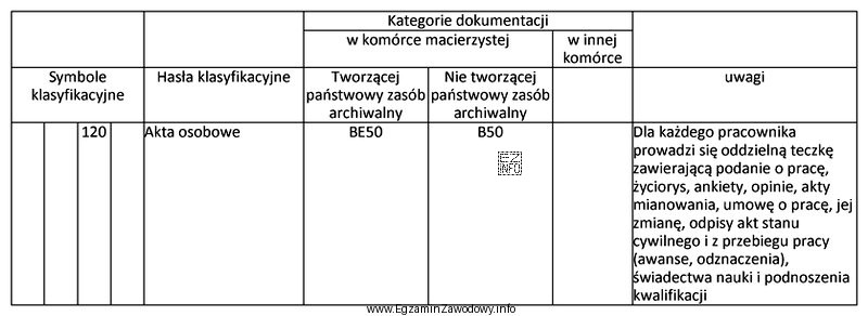 Na podstawie zamieszczonego fragmentu jednolitego rzeczowego wykazu akt określ, 