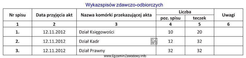 Którą sygnaturę otrzyma teczka aktowa Działu Kadr, znajdują