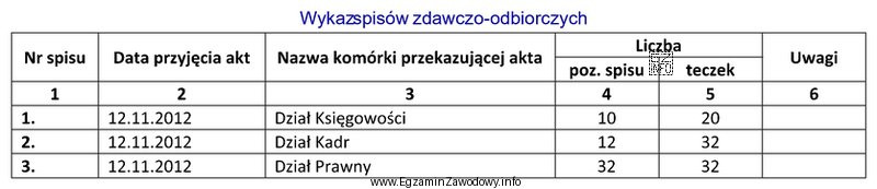 Którą sygnaturę otrzyma teczka aktowa Działu Kadr, znajdują