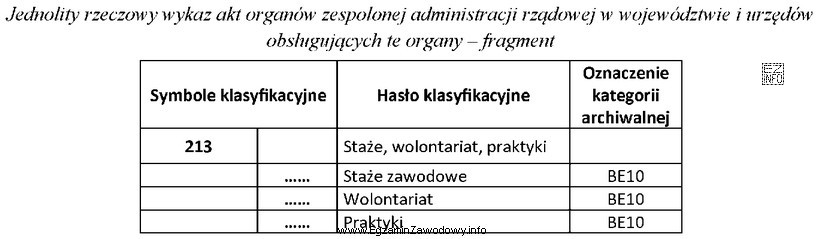 W jednolitym rzeczowym wykazie akt organów zespolonej administracji rzą