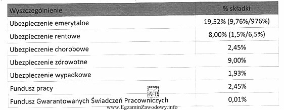 Pracodawca, osoba fizyczna prowadząca działalność gospodarczą, jeś