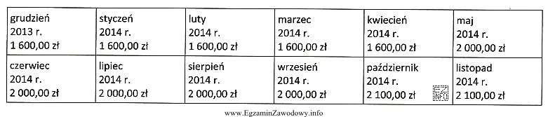 Pracownica przedstawiła zwolnienie lekarskie od 01 grudnia do 20 grudnia 2014 roku. 