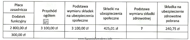 Tabela przedstawia wybrane informacje z listy płac. Oblicz podstawę 