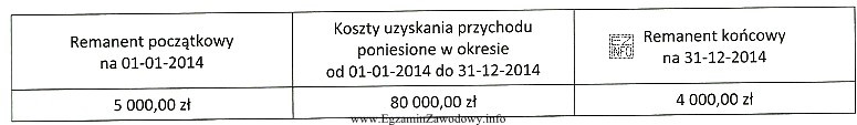 Na podstawie danych z podatkowej książki przychodów 