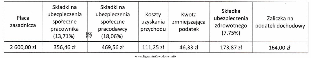 Na podstawie danych zawartych w tabeli ustal podstawę naliczania podatku 