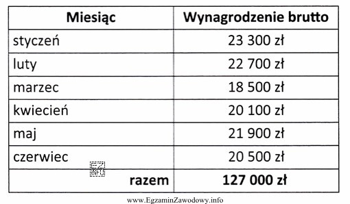 W roku 2016 kwota rocznego ograniczenia podstawy wymiaru składek na 