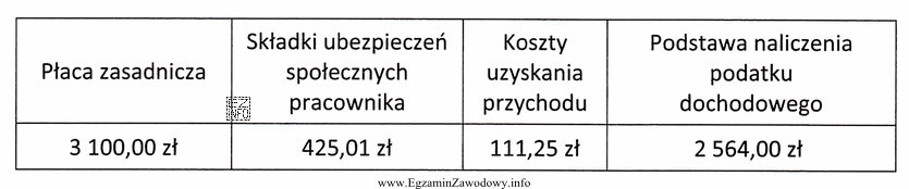 Tabela przedstawia fragment listy płac pracownika. Składka na 