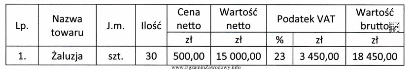 Przedsiębiorca na sprzedaży żaluzji realizuje marżę w wysokoś