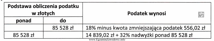 Na podstawie danych zamieszczonych w tabeli ustal kwotę podatku dochodowego 